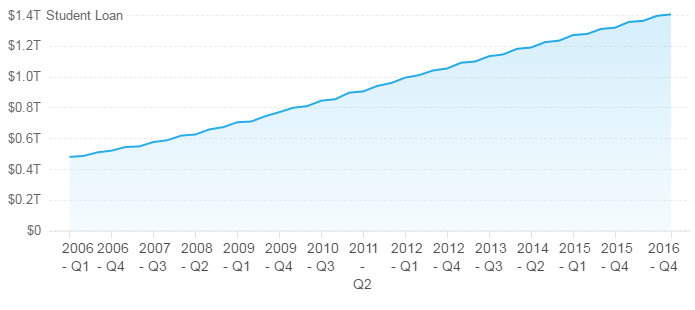 Non Federal Student Loans Bad Credit